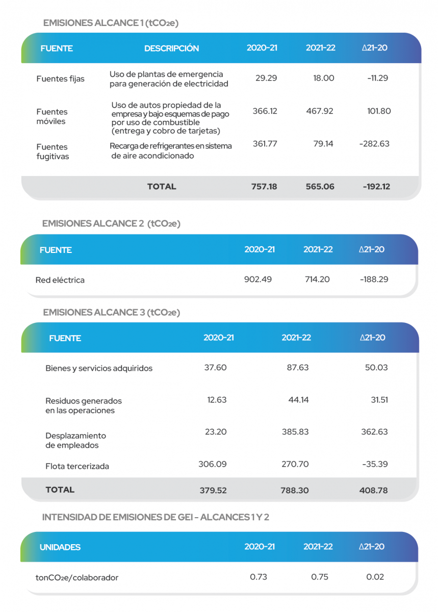 Reducción de huellas de carbono de Global Bank